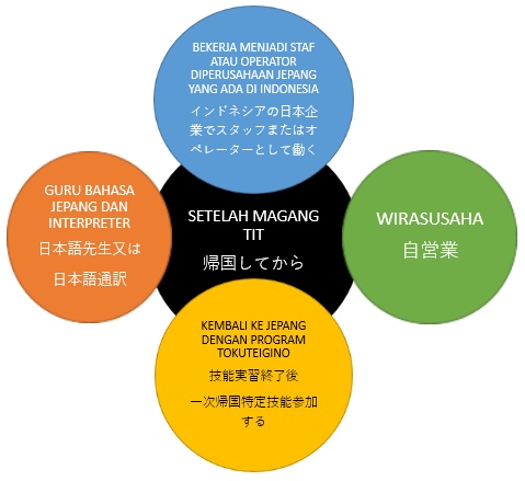 Alur Sistem Pemagangan